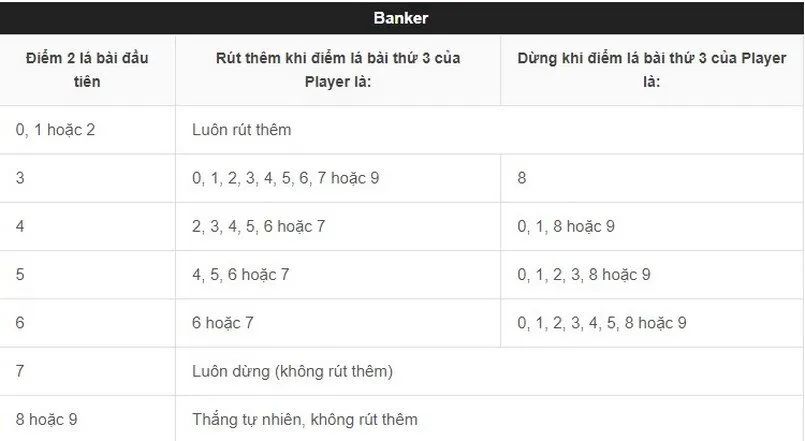 Mách nhỏ hướng dẫn cách chơi baccarat cho người chơi 3 Luật khi bốc thêm lá thứ ba đối với Banker